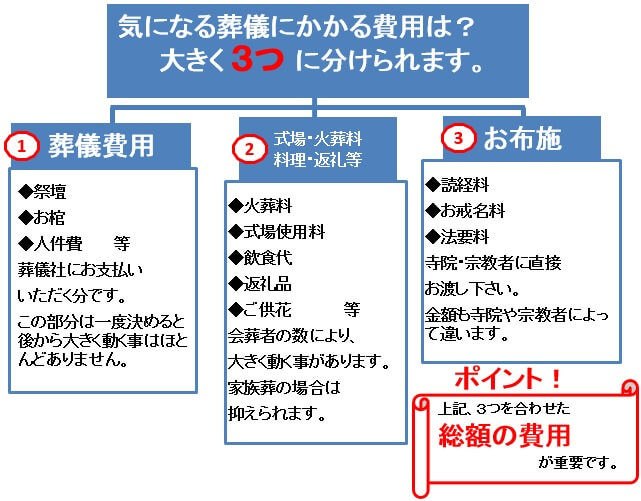 葬儀費用について